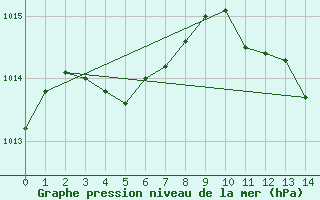 Courbe de la pression atmosphrique pour Besn (44)