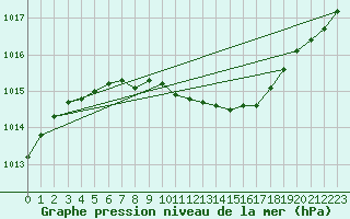 Courbe de la pression atmosphrique pour Jokkmokk FPL