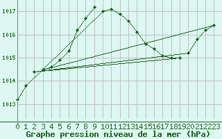 Courbe de la pression atmosphrique pour Puissalicon (34)