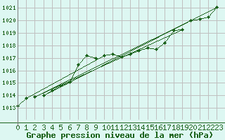Courbe de la pression atmosphrique pour Sinnicolau Mare