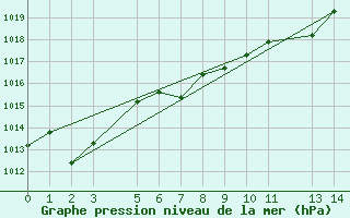 Courbe de la pression atmosphrique pour le bateau PDAN