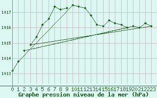 Courbe de la pression atmosphrique pour Paharova
