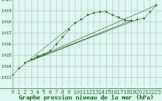 Courbe de la pression atmosphrique pour Herserange (54)