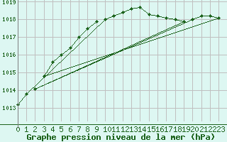 Courbe de la pression atmosphrique pour Orlans (45)