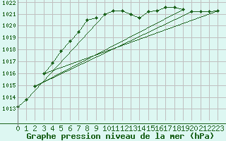 Courbe de la pression atmosphrique pour Luedenscheid