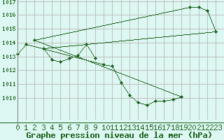 Courbe de la pression atmosphrique pour Guadalajara