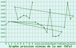 Courbe de la pression atmosphrique pour Valdepeas