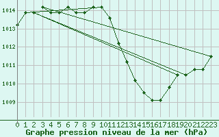 Courbe de la pression atmosphrique pour Agde (34)