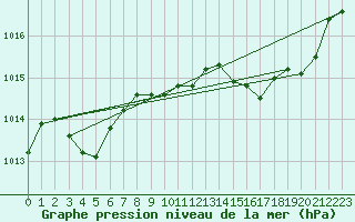 Courbe de la pression atmosphrique pour Nmes - Garons (30)