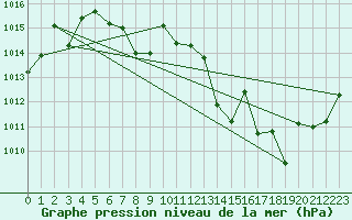 Courbe de la pression atmosphrique pour Altenrhein