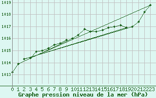 Courbe de la pression atmosphrique pour Ambrieu (01)