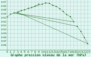 Courbe de la pression atmosphrique pour Abbeville (80)