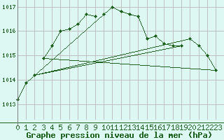 Courbe de la pression atmosphrique pour Waibstadt