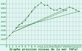 Courbe de la pression atmosphrique pour Estres-la-Campagne (14)
