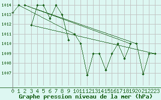 Courbe de la pression atmosphrique pour Tabuk