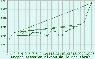 Courbe de la pression atmosphrique pour Saverdun (09)
