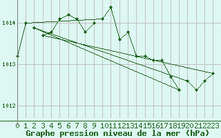 Courbe de la pression atmosphrique pour Orly (91)