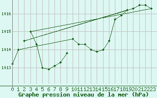Courbe de la pression atmosphrique pour Berne Liebefeld (Sw)