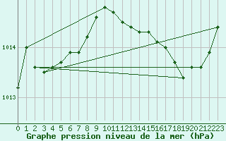 Courbe de la pression atmosphrique pour Chteaudun (28)