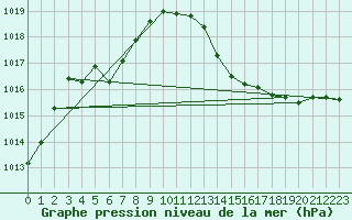 Courbe de la pression atmosphrique pour Thoiras (30)