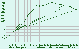 Courbe de la pression atmosphrique pour Gelbelsee