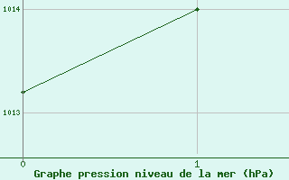 Courbe de la pression atmosphrique pour La Baie , Que.