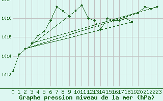 Courbe de la pression atmosphrique pour Tjakaape