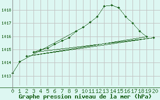 Courbe de la pression atmosphrique pour Viedma Aerodrome