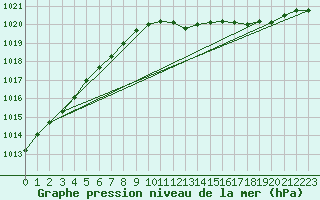 Courbe de la pression atmosphrique pour Werl