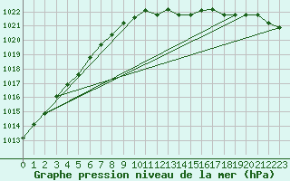 Courbe de la pression atmosphrique pour Lake Vyrnwy