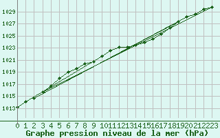 Courbe de la pression atmosphrique pour Lassnitzhoehe