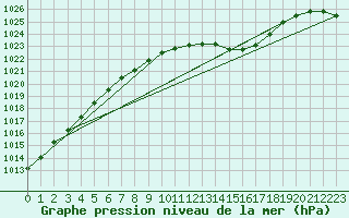 Courbe de la pression atmosphrique pour Nottingham Weather Centre