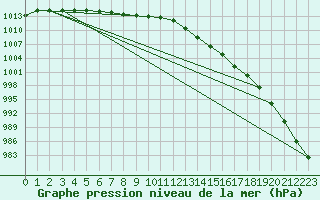 Courbe de la pression atmosphrique pour Lige Bierset (Be)