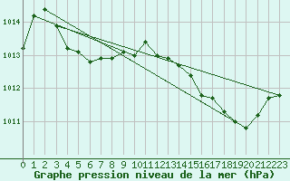 Courbe de la pression atmosphrique pour Ste (34)