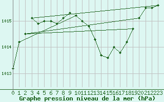 Courbe de la pression atmosphrique pour Northolt