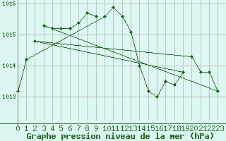 Courbe de la pression atmosphrique pour Aniane (34)