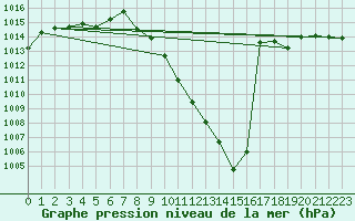 Courbe de la pression atmosphrique pour Muehldorf