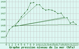 Courbe de la pression atmosphrique pour Zamosc