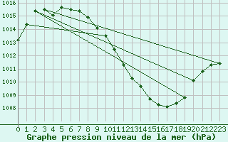 Courbe de la pression atmosphrique pour Guadalajara