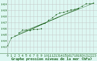 Courbe de la pression atmosphrique pour Niigata