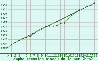 Courbe de la pression atmosphrique pour Kempten