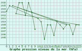 Courbe de la pression atmosphrique pour Tabuk