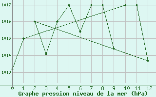 Courbe de la pression atmosphrique pour Eskisehir