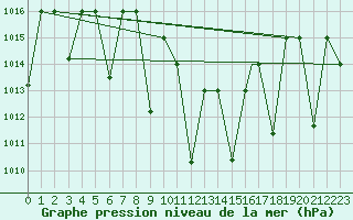 Courbe de la pression atmosphrique pour Cardak