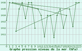 Courbe de la pression atmosphrique pour Guriat