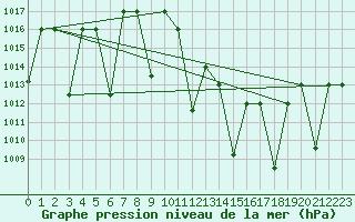 Courbe de la pression atmosphrique pour Ghardaia