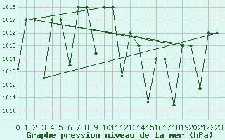 Courbe de la pression atmosphrique pour Ghardaia