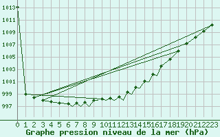 Courbe de la pression atmosphrique pour Cranwell