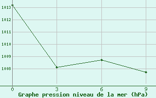 Courbe de la pression atmosphrique pour Rinchinlhumbe