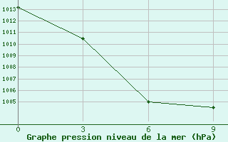 Courbe de la pression atmosphrique pour Duolun